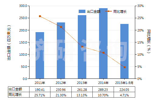 2011-2015年9月中國其他膠粘敷料及有膠粘涂層的物品(經藥物浸涂或制成零售包裝,供醫(yī)療、外科、牙科或獸醫(yī)用)(HS30051090)出口總額及增速統(tǒng)計